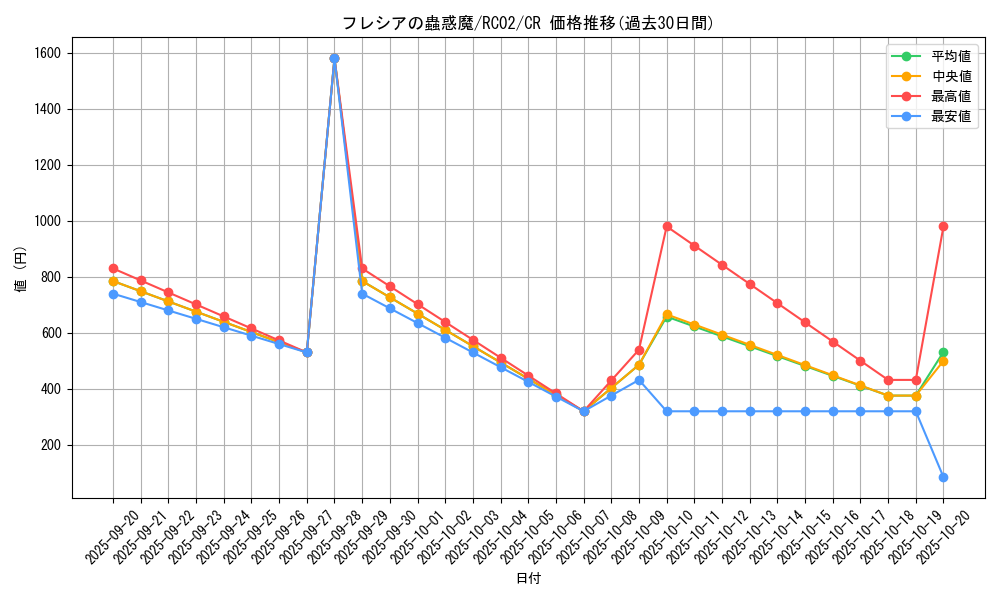 card_6435_series_10878_rarity_1299_graph