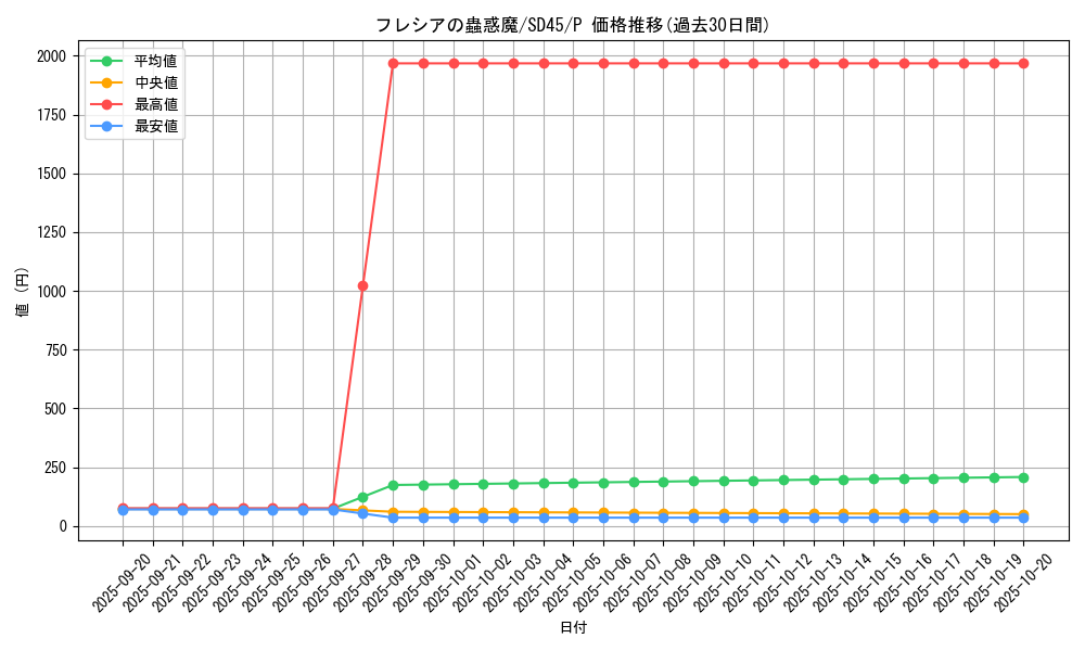 card_6435_series_3219_rarity_2_graph