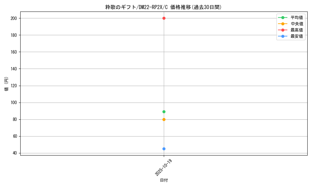 card_64421_series_65409_rarity_101888_graph