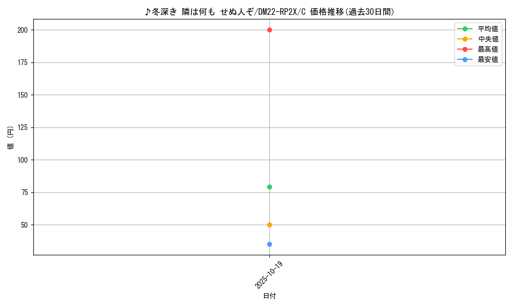 card_64422_series_65409_rarity_101888_graph