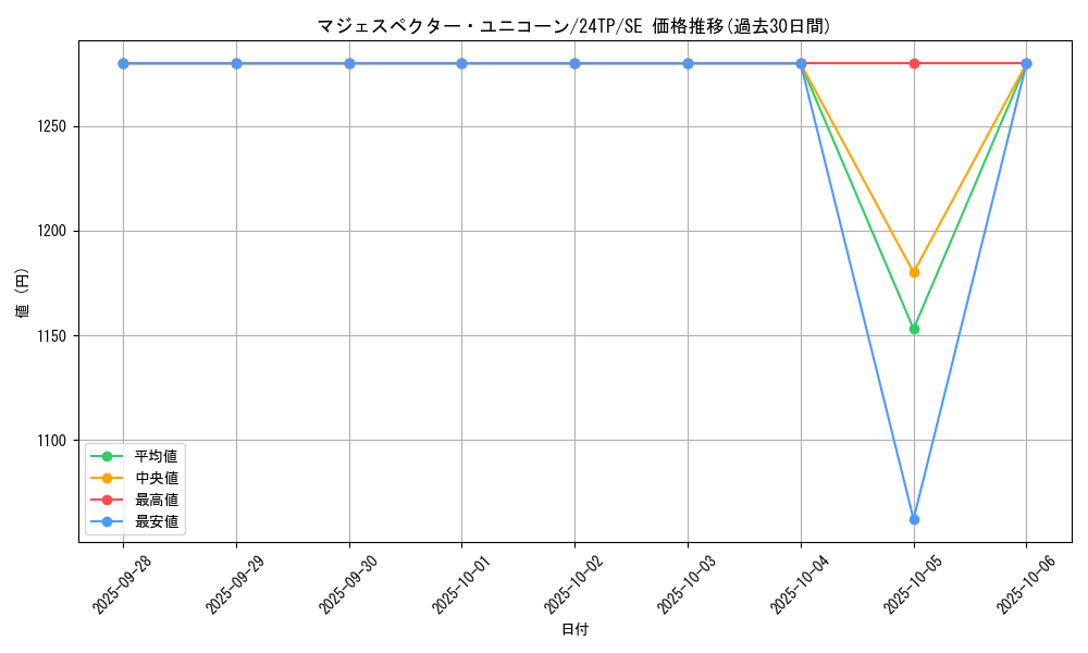 card_6448_series_931_rarity_3381_graph