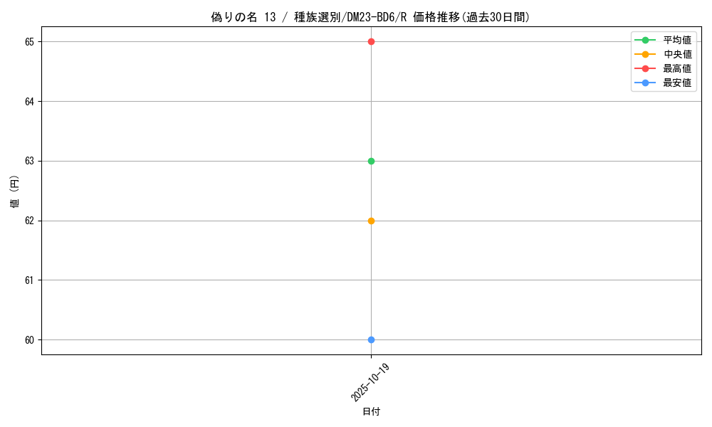 card_64728_series_65327_rarity_101829_graph