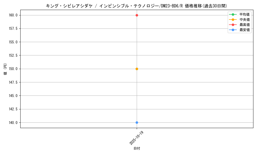 card_64741_series_65327_rarity_101829_graph