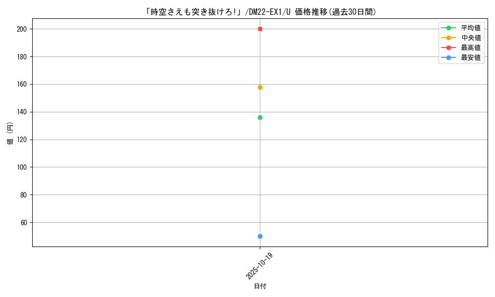card_64778_series_65410_rarity_101855_graph