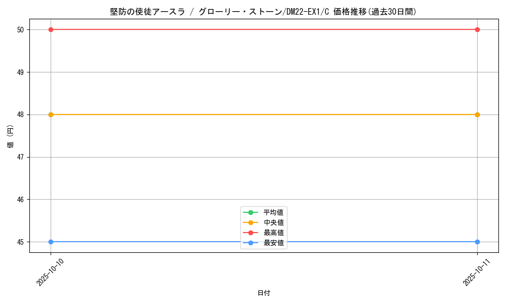 card_64793_series_65410_rarity_101888_graph