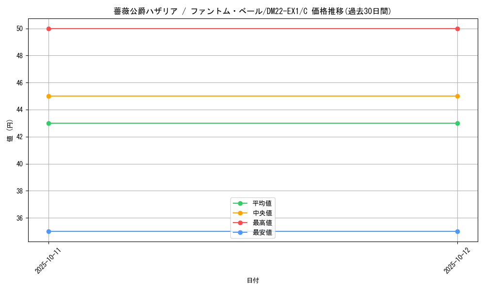 card_64801_series_65410_rarity_101888_graph