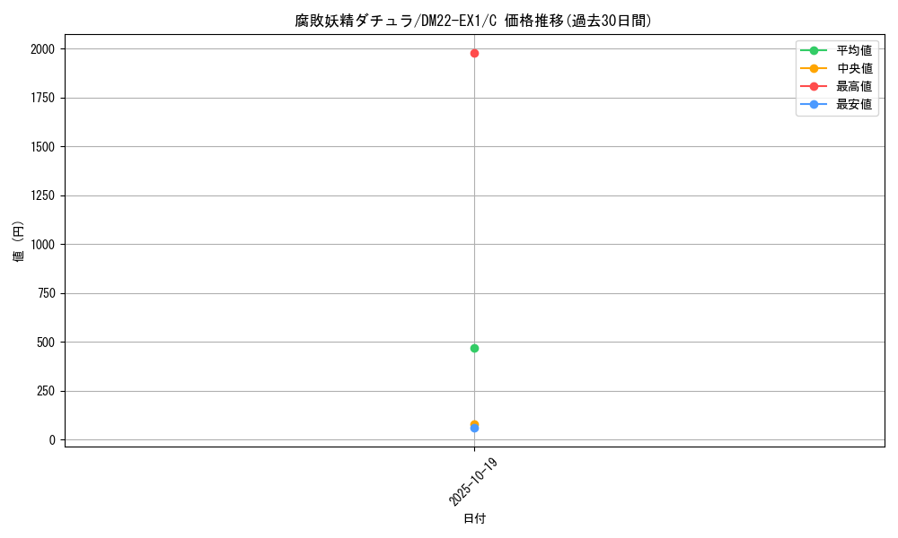 card_64821_series_65410_rarity_101888_graph