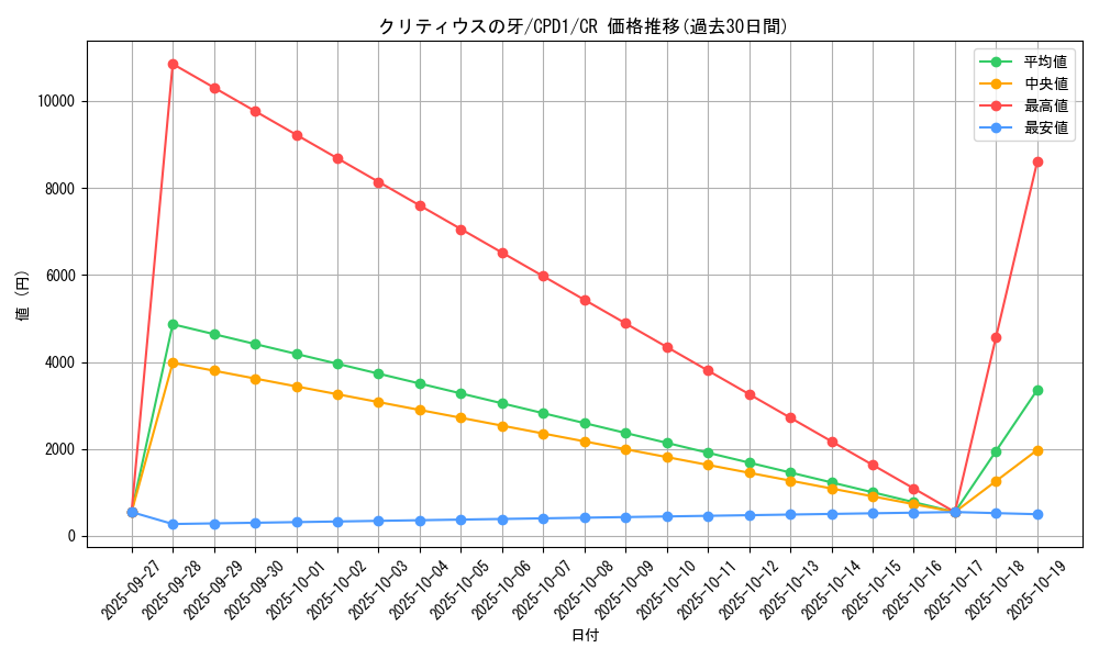 card_6488_series_14889_rarity_1299_graph
