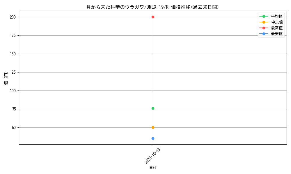 card_65102_series_65412_rarity_101829_graph