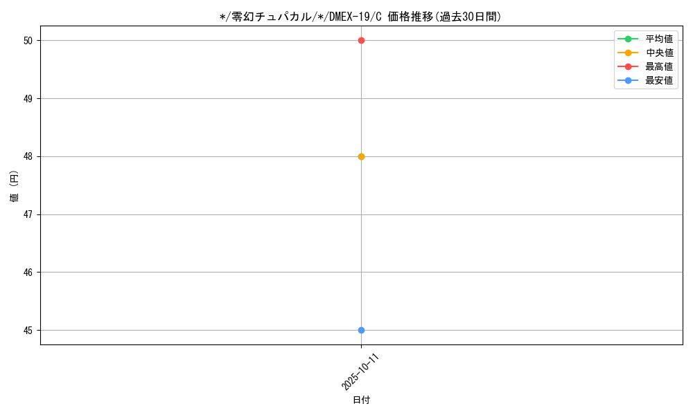 card_65128_series_65412_rarity_101888_graph