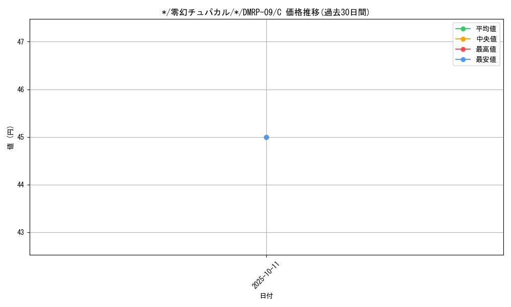 card_65128_series_65439_rarity_101888_graph
