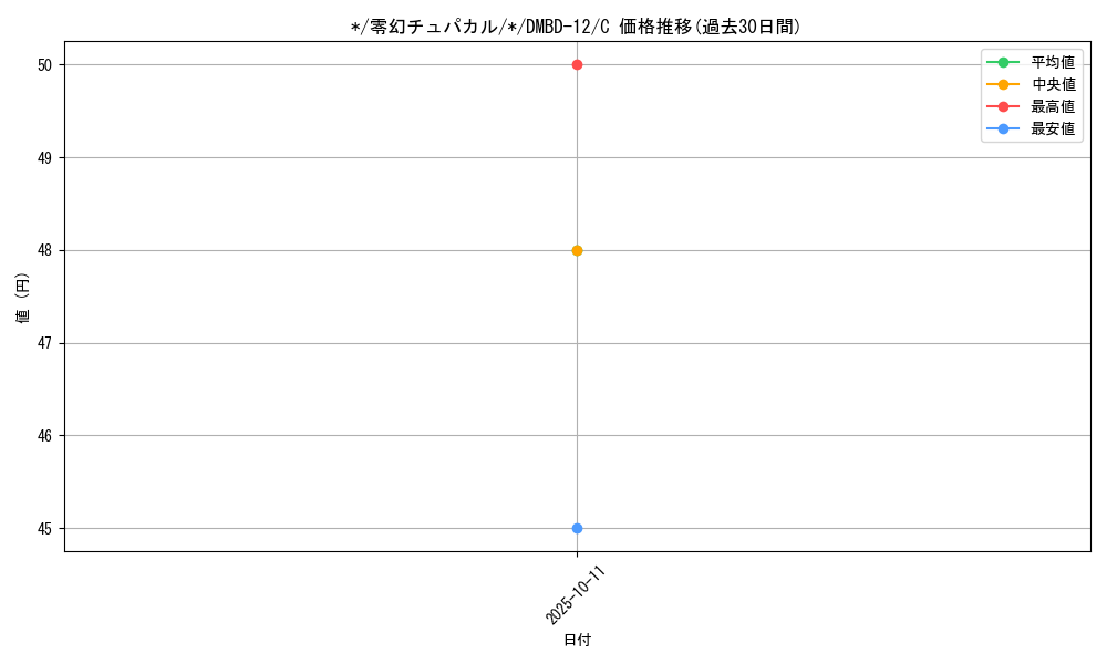 card_65128_series_65755_rarity_101888_graph