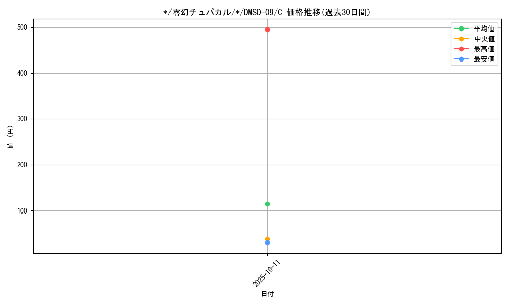 card_65128_series_65763_rarity_101888_graph