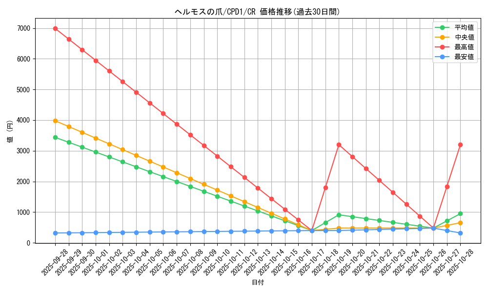 card_6514_series_14889_rarity_1299_graph