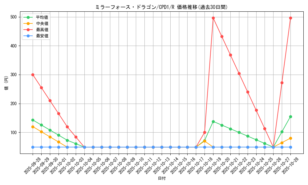 card_6515_series_14889_rarity_62_graph