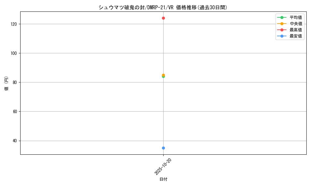 card_65423_series_65414_rarity_101809_graph