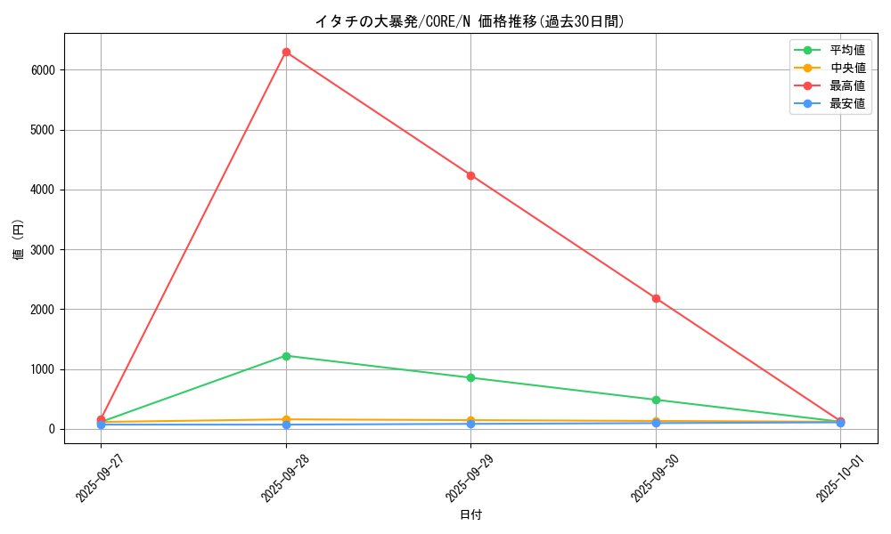 card_6542_series_14950_rarity_1_graph