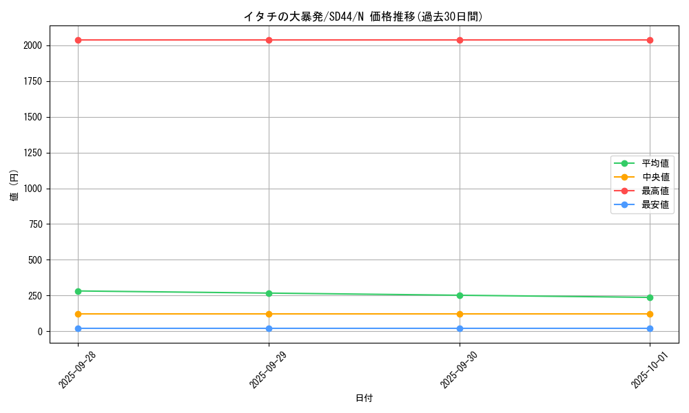 card_6542_series_3859_rarity_1_graph