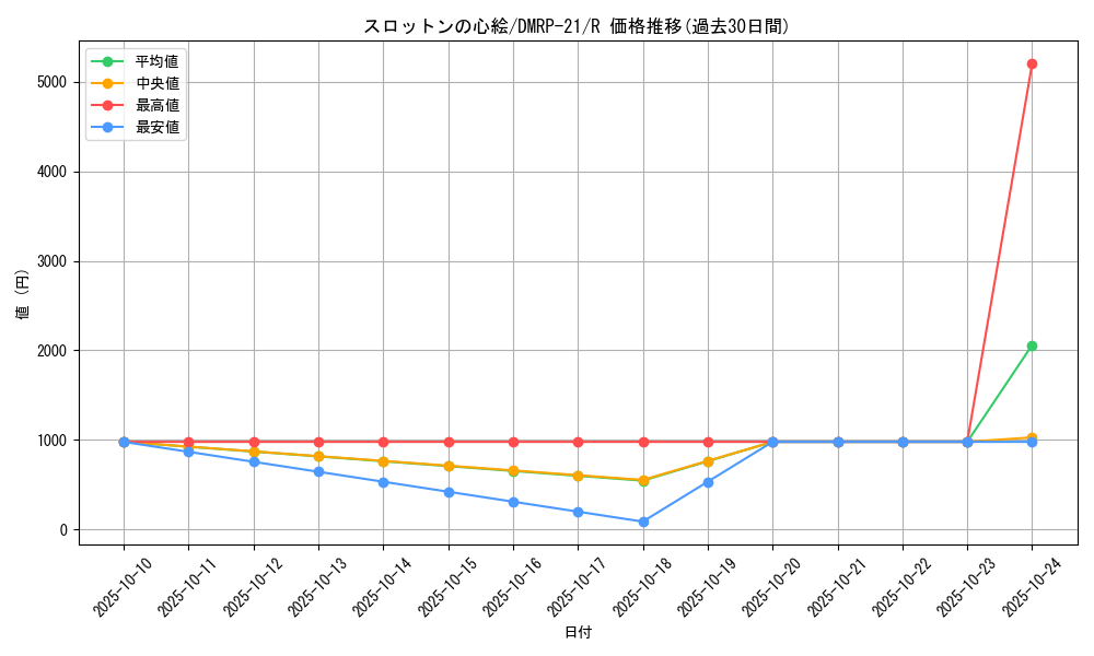 card_65446_series_65414_rarity_101829_graph