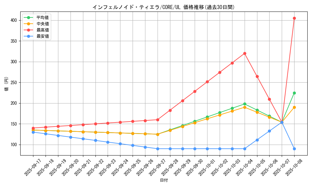 card_6544_series_14950_rarity_77_graph