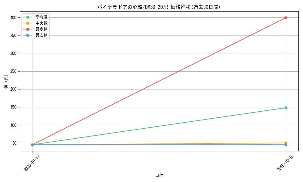 card_65459_series_65740_rarity_101829_graph