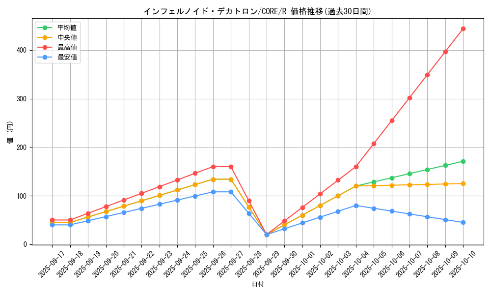 card_6545_series_14950_rarity_62_graph