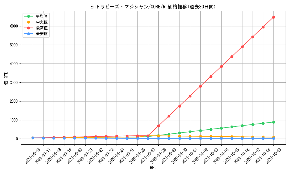 card_6551_series_14950_rarity_62_graph