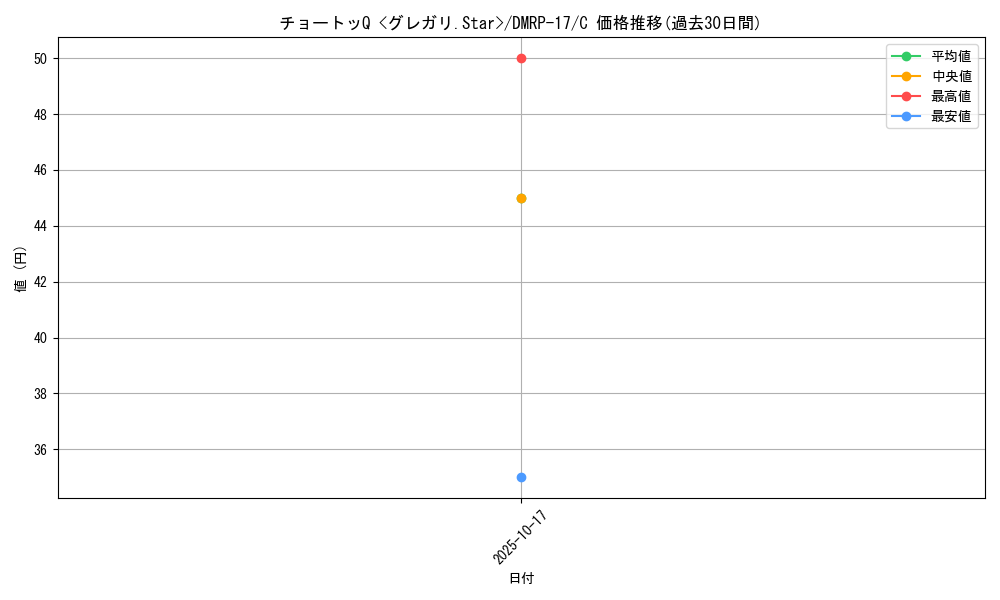 card_65578_series_65422_rarity_101888_graph