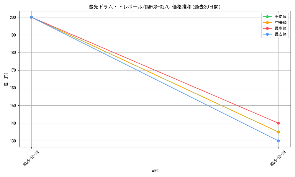 card_65695_series_65742_rarity_101888_graph