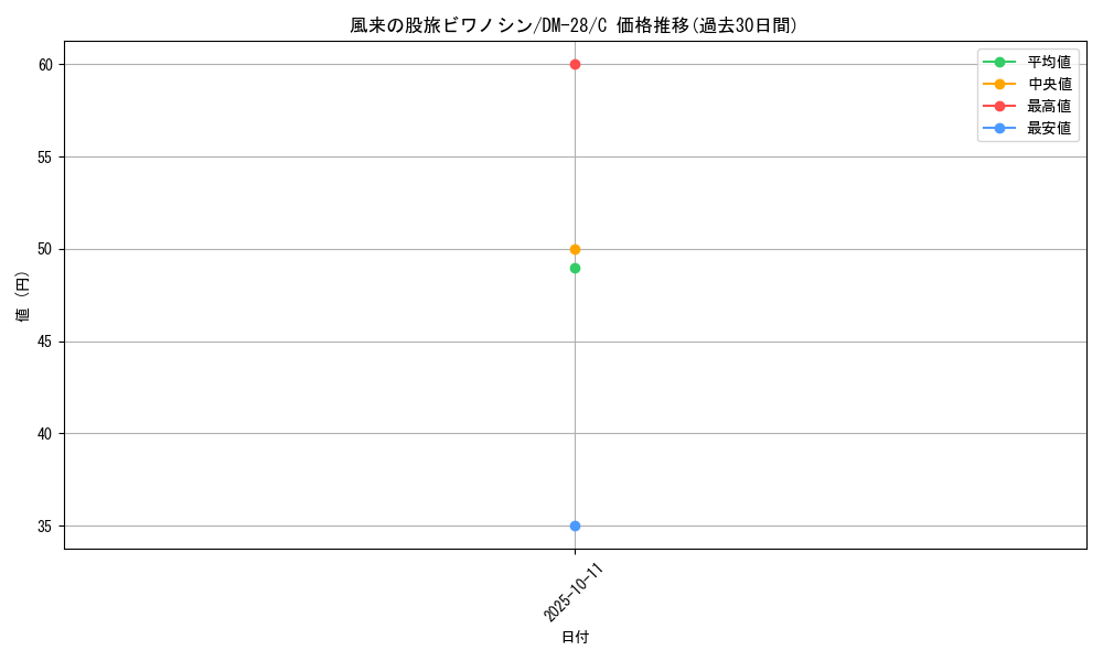 card_65701_series_65670_rarity_101888_graph