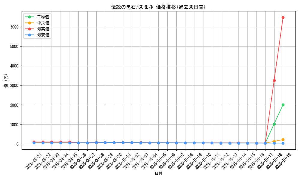 card_6588_series_14950_rarity_62_graph