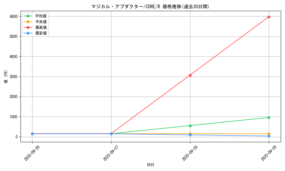 card_6594_series_14950_rarity_62_graph
