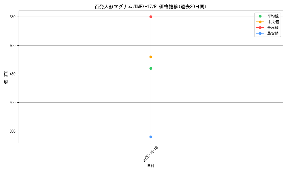 card_65965_series_65417_rarity_101829_graph