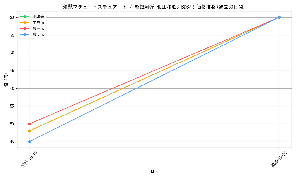 card_66002_series_65327_rarity_101829_graph