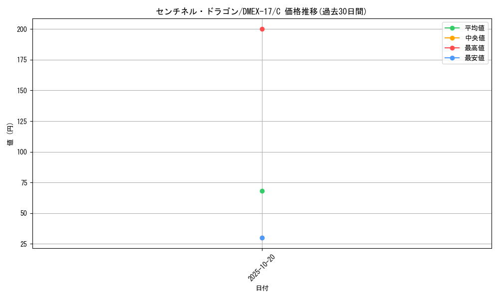 card_66067_series_65417_rarity_101888_graph