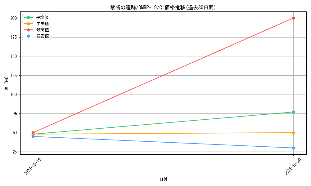 card_66209_series_65418_rarity_101888_graph