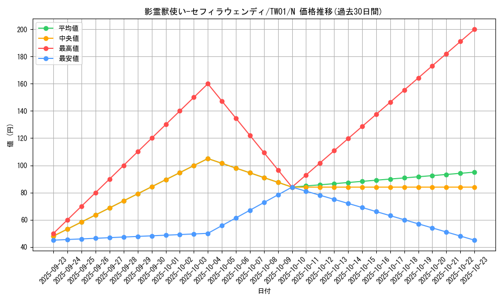card_6630_series_1880_rarity_1_graph