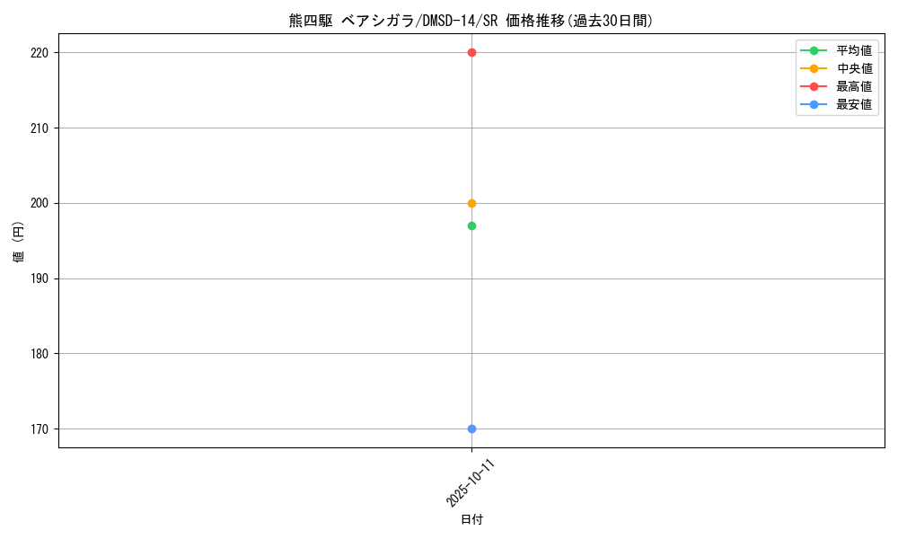 card_66317_series_65754_rarity_101779_graph