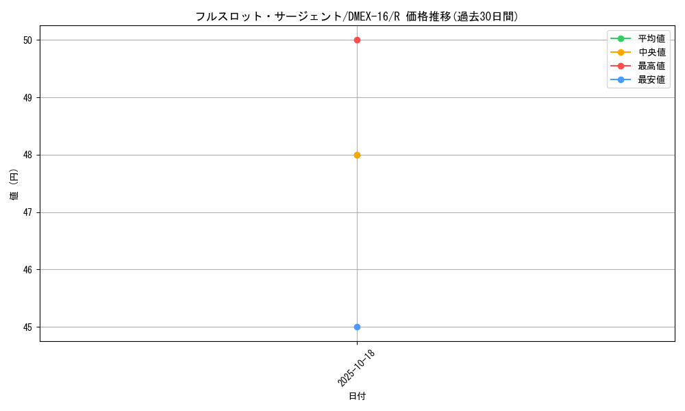 card_66326_series_65419_rarity_101829_graph