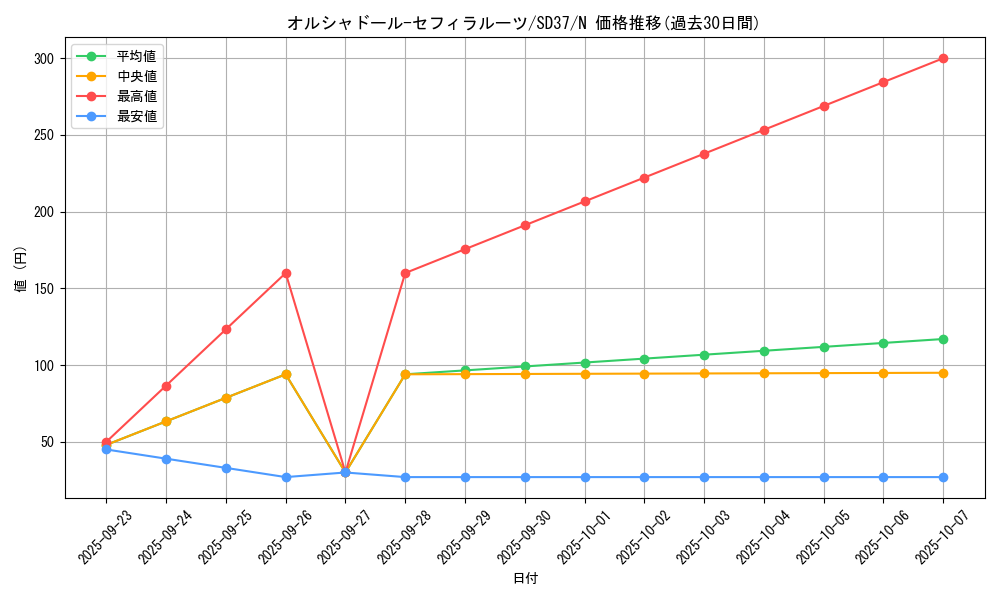 card_6646_series_7906_rarity_1_graph