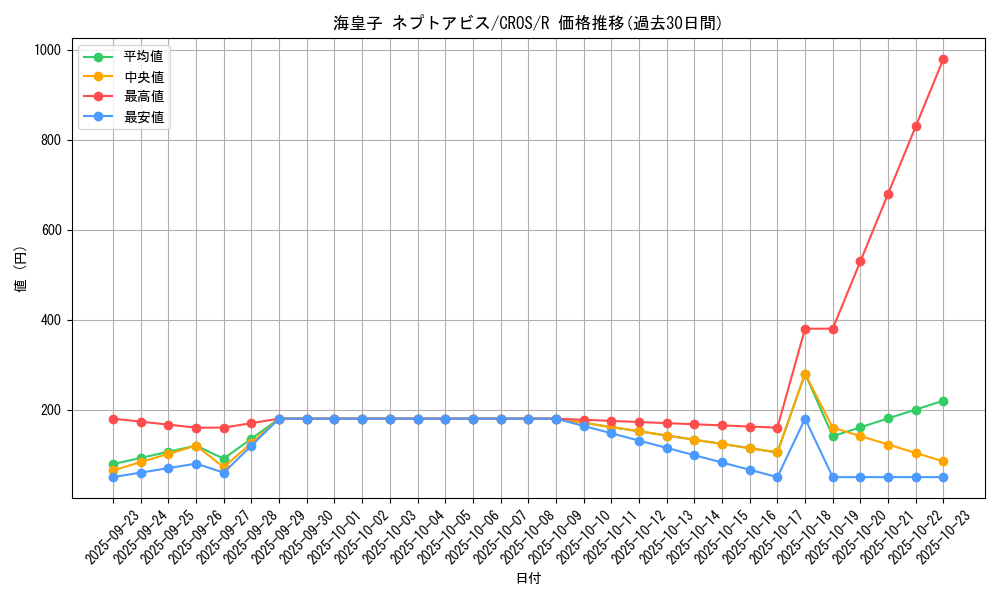 card_6647_series_15207_rarity_62_graph