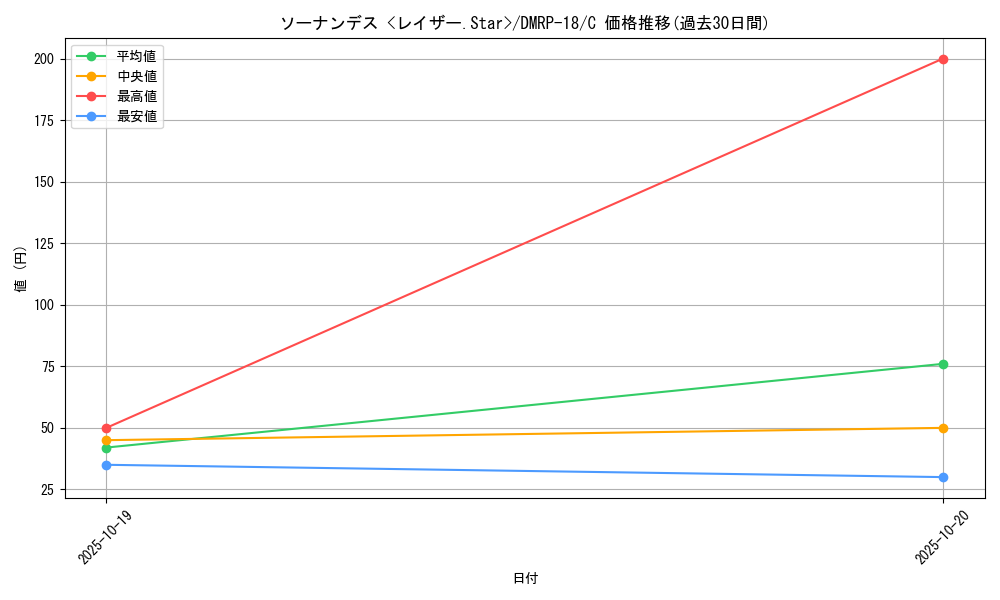 card_66502_series_65420_rarity_101888_graph