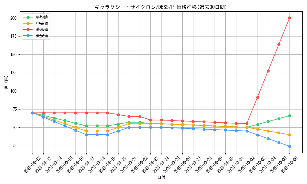 card_6650_series_7447_rarity_2_graph