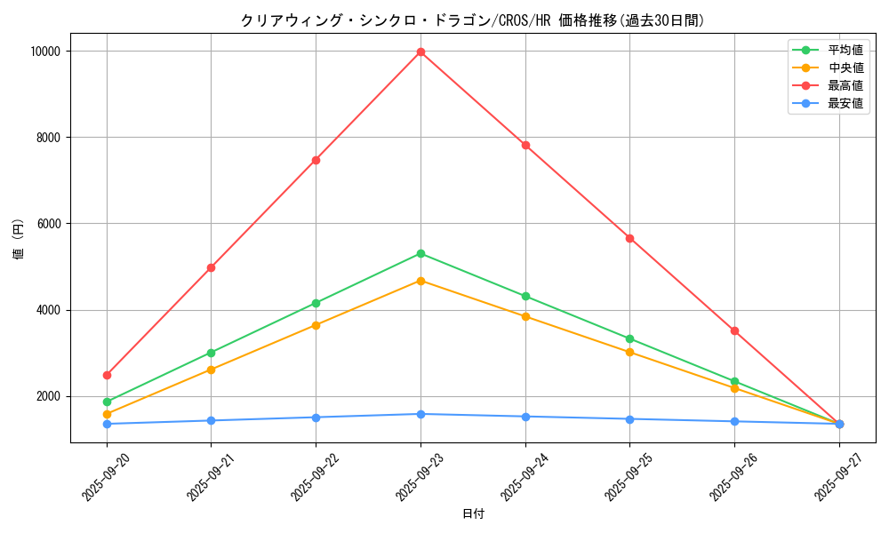 card_6652_series_15207_rarity_407_graph