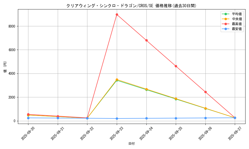 card_6652_series_15207_rarity_5_graph
