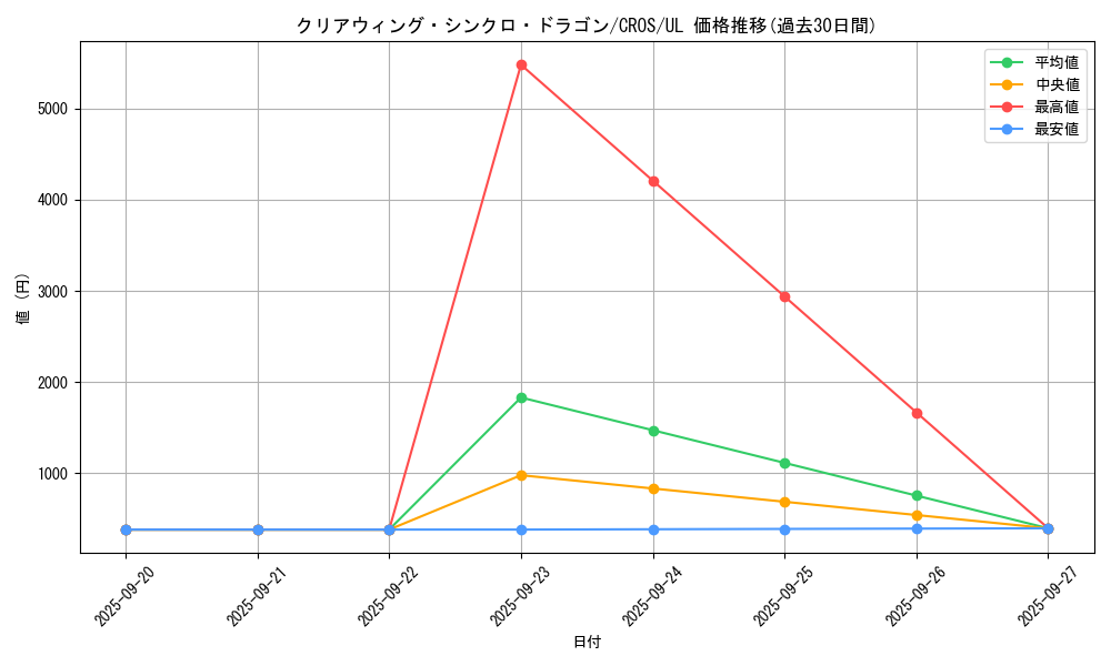 card_6652_series_15207_rarity_77_graph