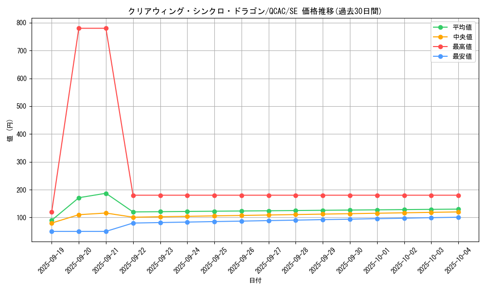 card_6652_series_2361_rarity_5_graph