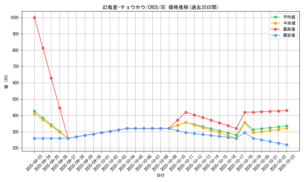 card_6658_series_15207_rarity_5_graph