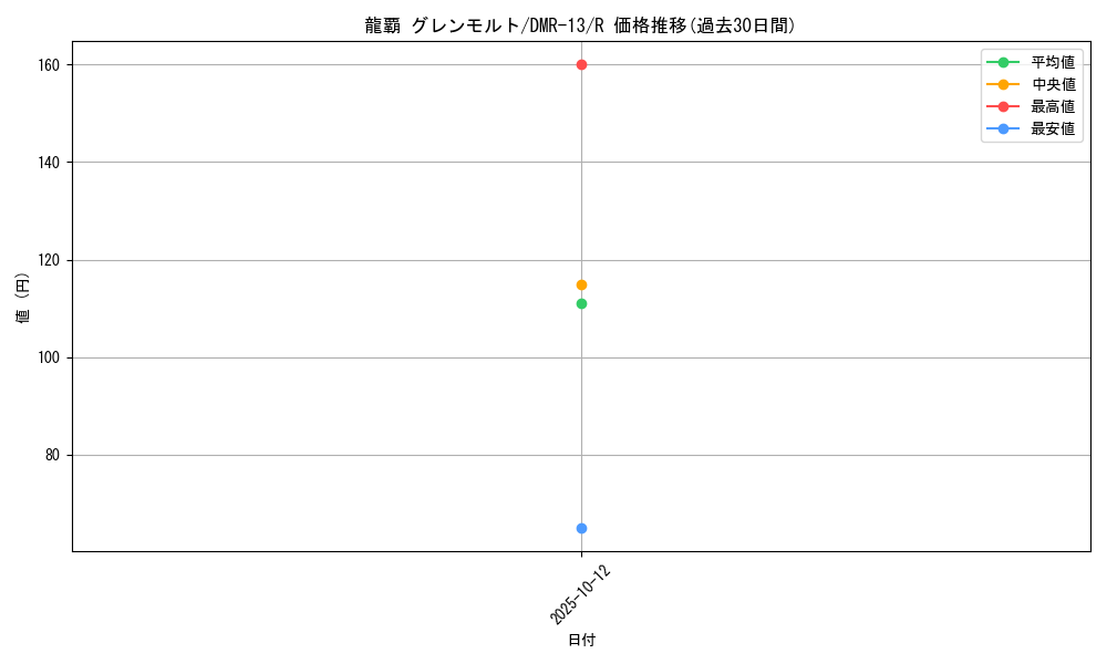 card_66615_series_65474_rarity_101829_graph
