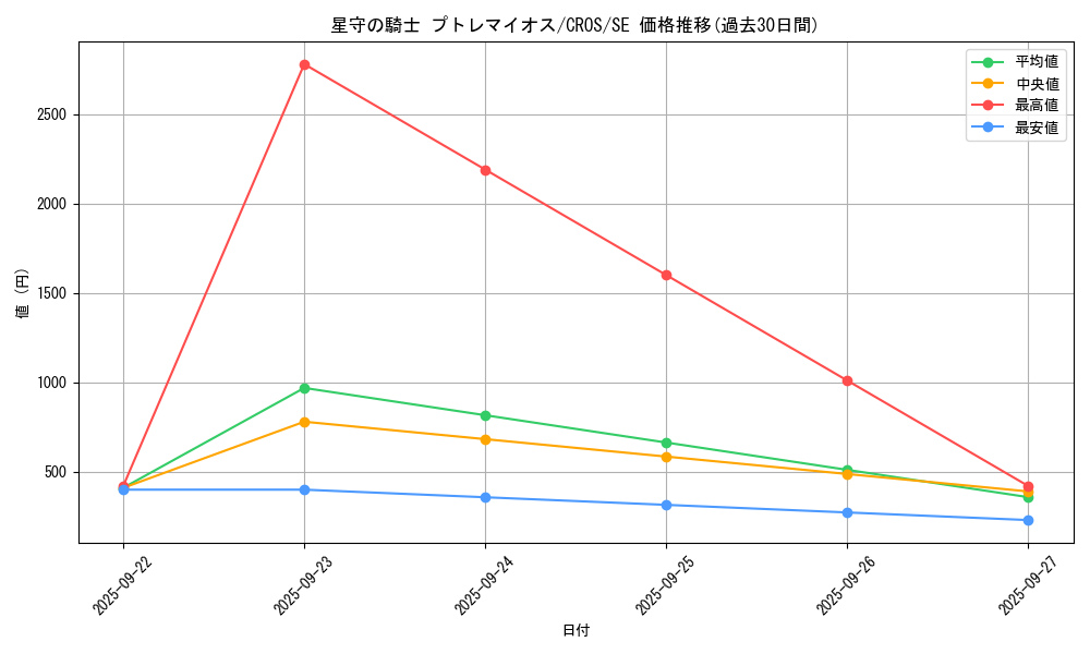 card_6676_series_15207_rarity_5_graph